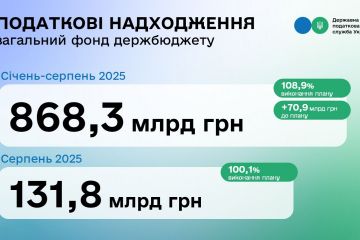 Леся Карнаух: За 8 місяців до держбюджету понад план надійшов майже 71 млрд грн Леся Карнаух: За 8 місяців до держбюджету понад план надійшов майже 71 млрд грн