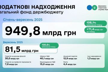 В.о. Голови ДПС Леся Карнаух: Завдяки бізнесу за січень – вересень до держбюджету надійшло 949,8 млрд грн податкових платежів В.о. Голови ДПС Леся Карнаух: Завдяки бізнесу за січень – вересень до держбюджету надійшло 949,8 млрд грн податкових платежів