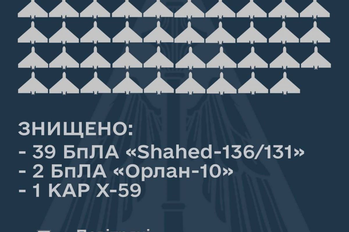 Вночі над Україною було збито 39 «шахедів», два «Орлан-10» та ракета Х-59, – Повітряні сили Вночі над Україною було збито 39 «шахедів», два «Орлан-10» та ракета Х-59, – Повітряні сили