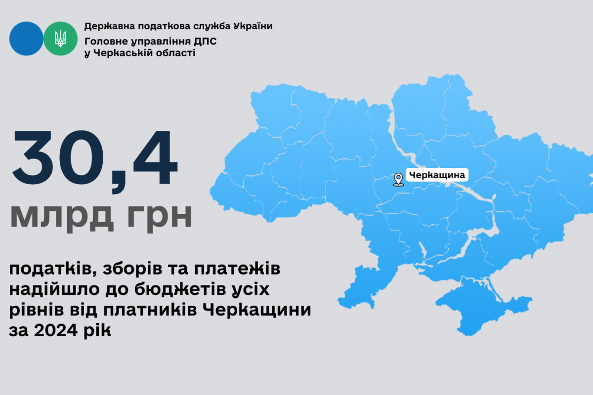 Завдяки платникам Черкащини зведений бюджет поповнився на 30,4 млрд грн за підсумками минулого року Завдяки платникам Черкащини зведений бюджет поповнився на 30,4 млрд грн за підсумками минулого року