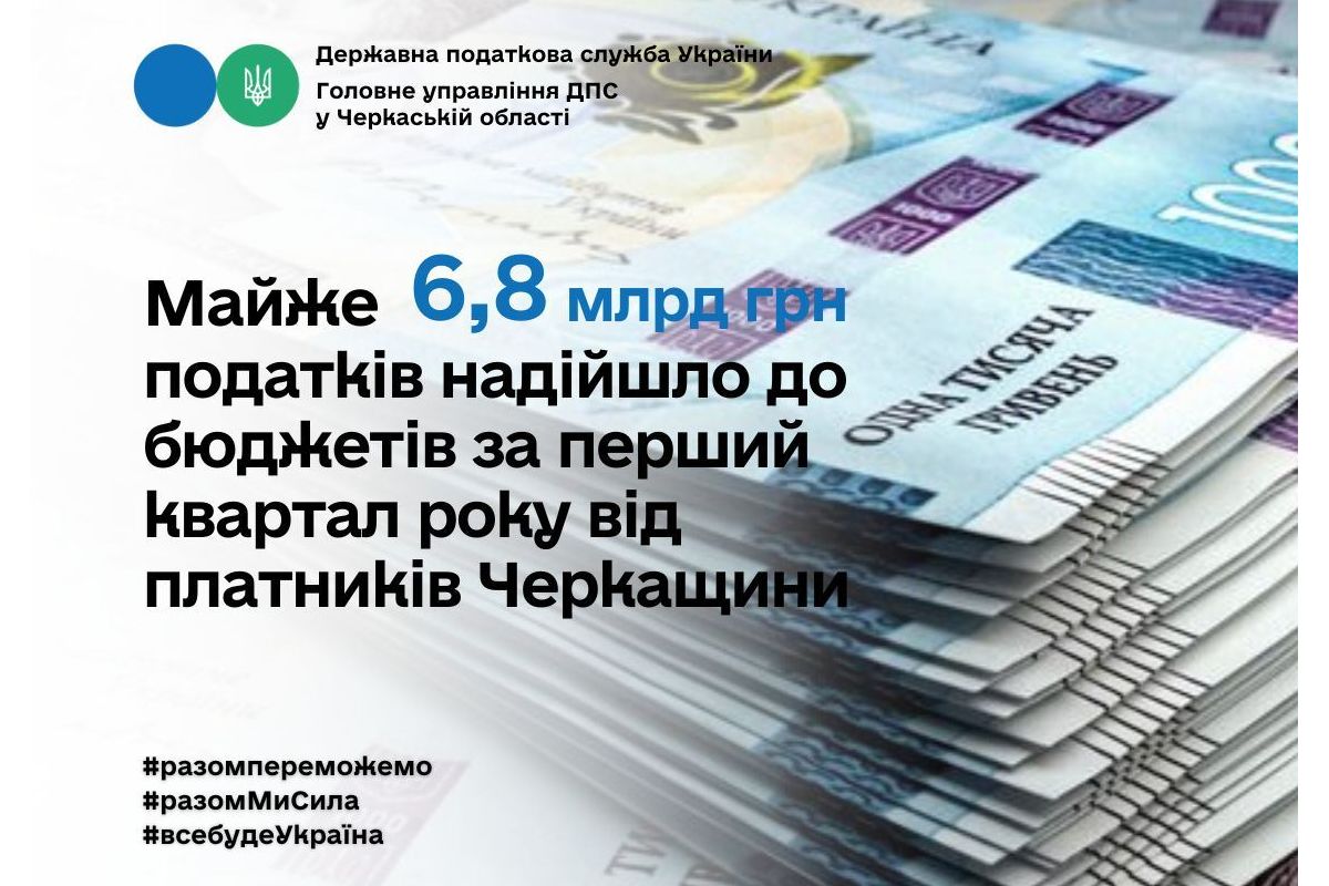 Майже 6,8 млрд грн податків надійшло до бюджетів за перший квартал року від платників Черкащини Майже 6,8 млрд грн податків надійшло до бюджетів за перший квартал року від платників Черкащини