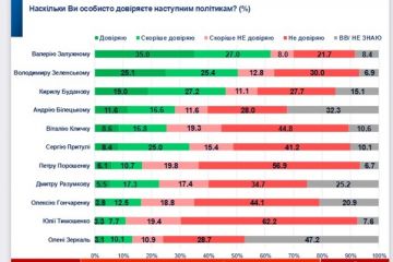 Участь або підтримка: Буданов вплине на результати виборів Участь або підтримка: Буданов вплине на результати виборів