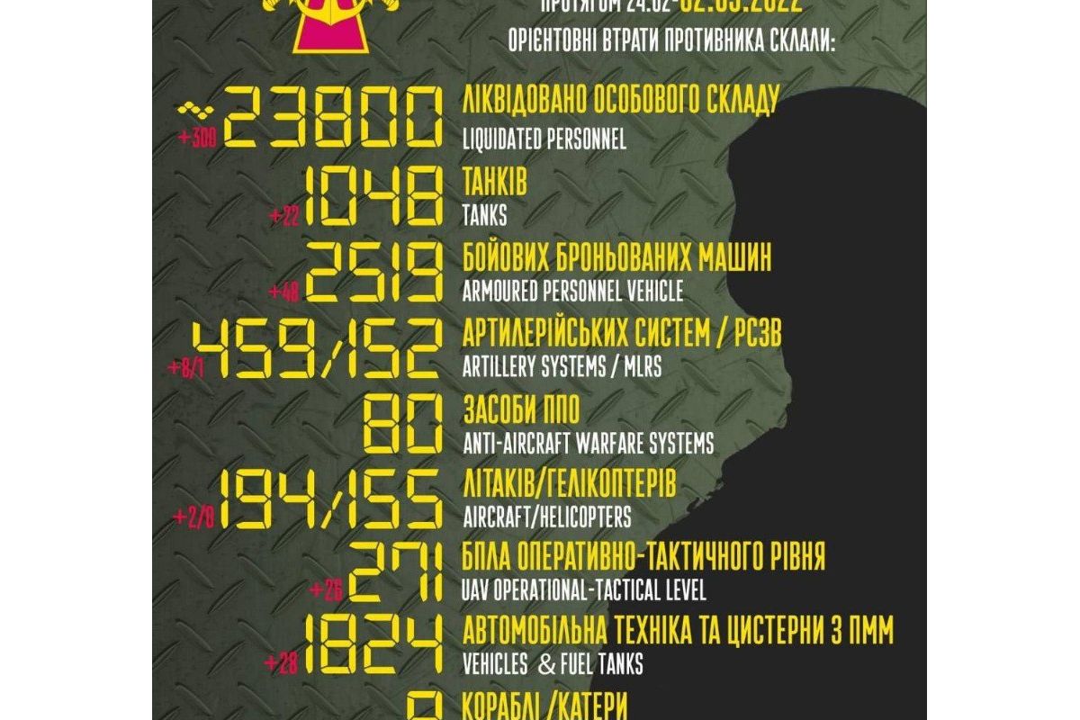 Загальні бойові втрати противника з 24.02 по 02.05 Загальні бойові втрати противника з 24.02 по 02.05