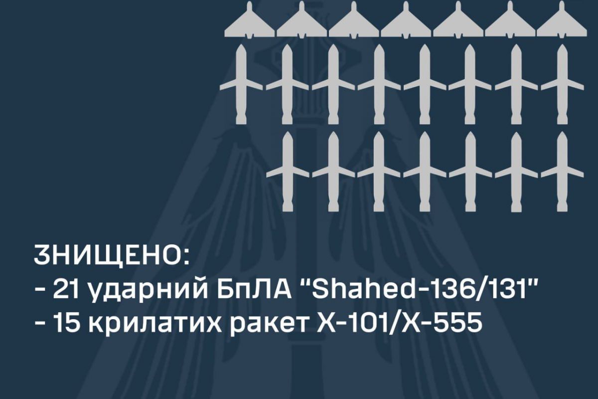 Збито усі 15 ракет та 21 ударний дрон, - Повітряні сили підрахували нічні успіхи ППО Збито усі 15 ракет та 21 ударний дрон, - Повітряні сили підрахували нічні успіхи ППО