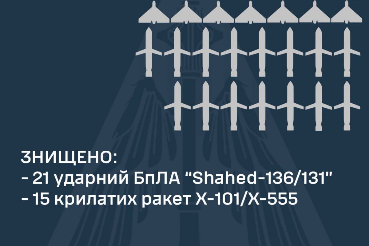 Збито усі 15 ракет та 21 ударний дрон, - Повітряні сили підрахували нічні успіхи ППО 