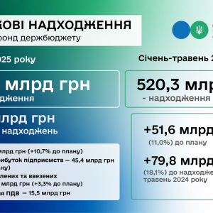 ДПС перевиконала план надходжень за 5 місяців – на понад 51,6 млрд гривень ДПС перевиконала план надходжень за 5 місяців – на понад 51,6 млрд гривень