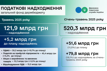 ДПС перевиконала план надходжень за 5 місяців – на понад 51,6 млрд гривень ДПС перевиконала план надходжень за 5 місяців – на понад 51,6 млрд гривень