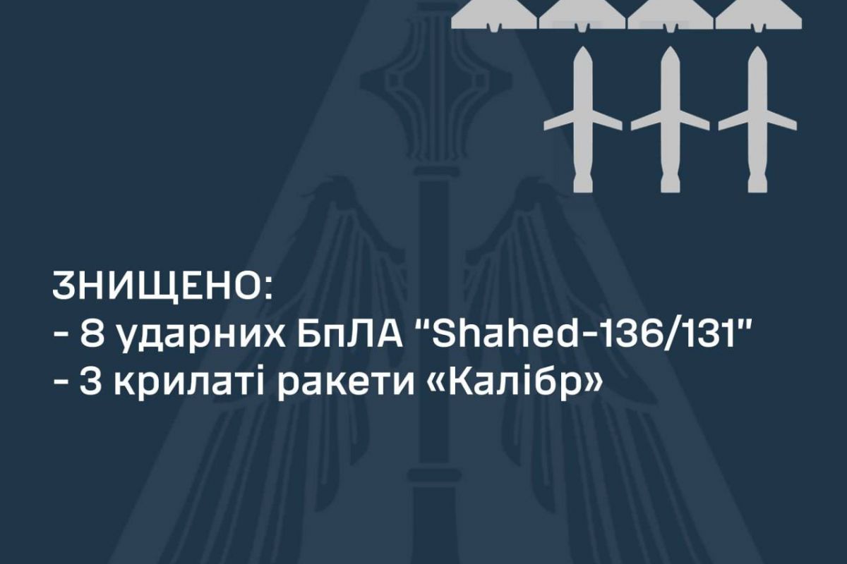 Знищено 3 «Калібри» і 8 шахедів над Україною вночі, – Повітряні сили Знищено 3 «Калібри» і 8 шахедів над Україною вночі, – Повітряні сили