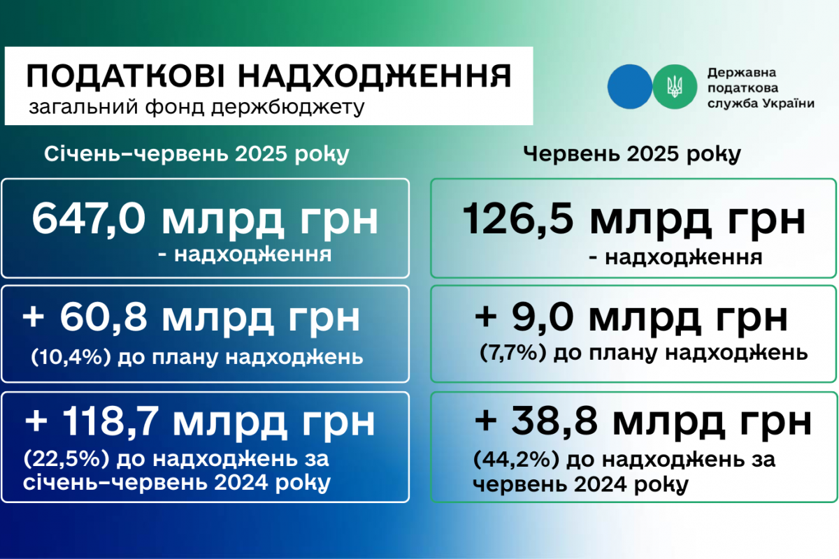 Леся Карнаух: ДПС перевиконала план надходжень за перше півріччя на понад 60,8 млрд гривень Леся Карнаух: ДПС перевиконала план надходжень за перше півріччя на понад 60,8 млрд гривень