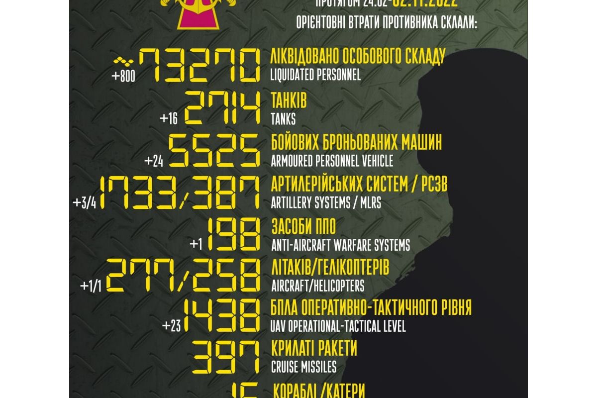 Ще +800 окупантів могилізувались відповідно до плану