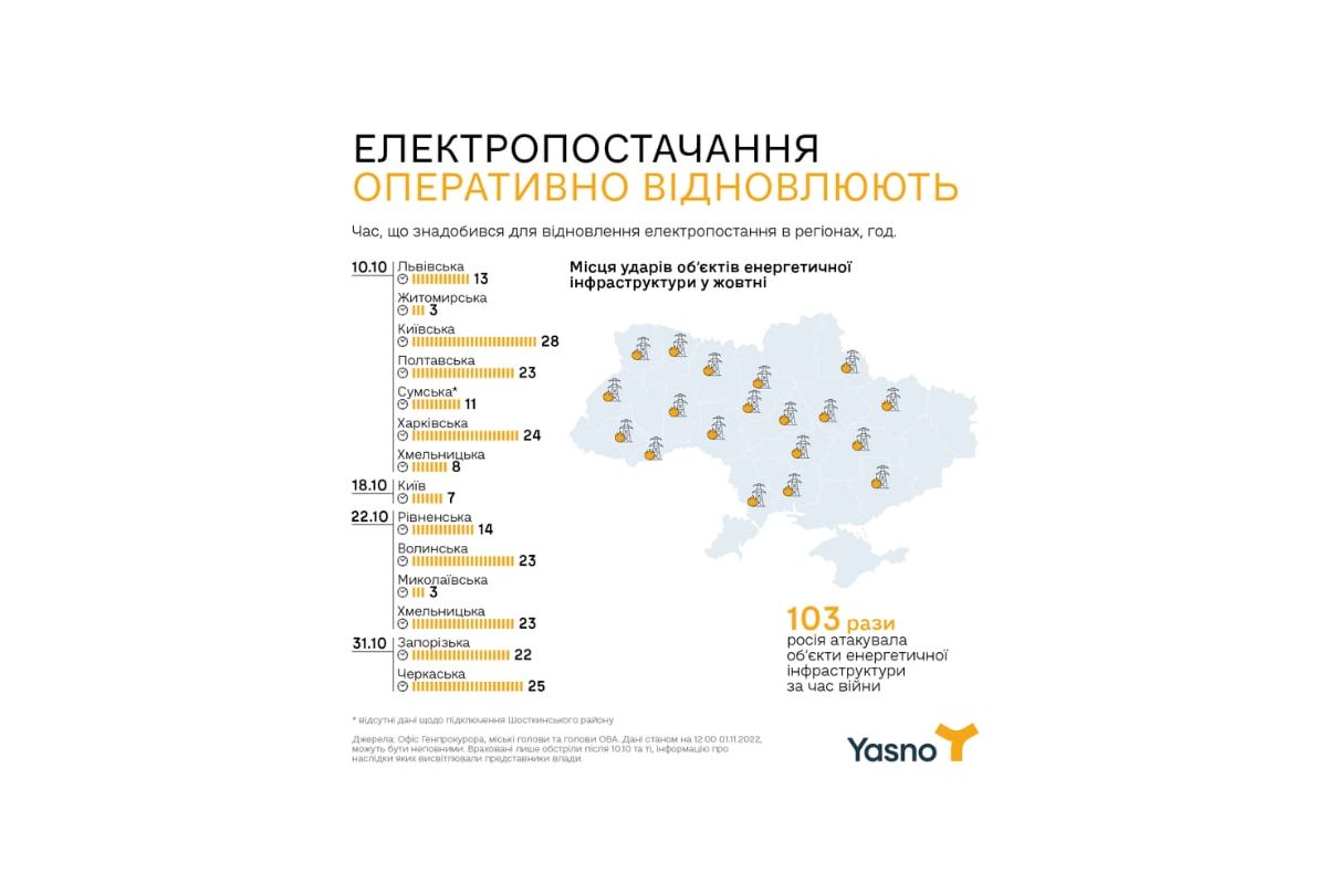 Скільки часу знадобилося для відновлення світла в Україні Скільки часу знадобилося для відновлення світла в Україні