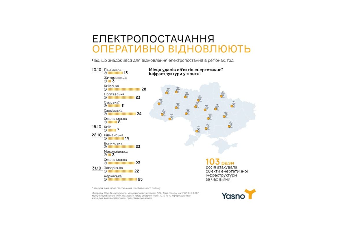 Скільки часу знадобилося для відновлення світла в Україні