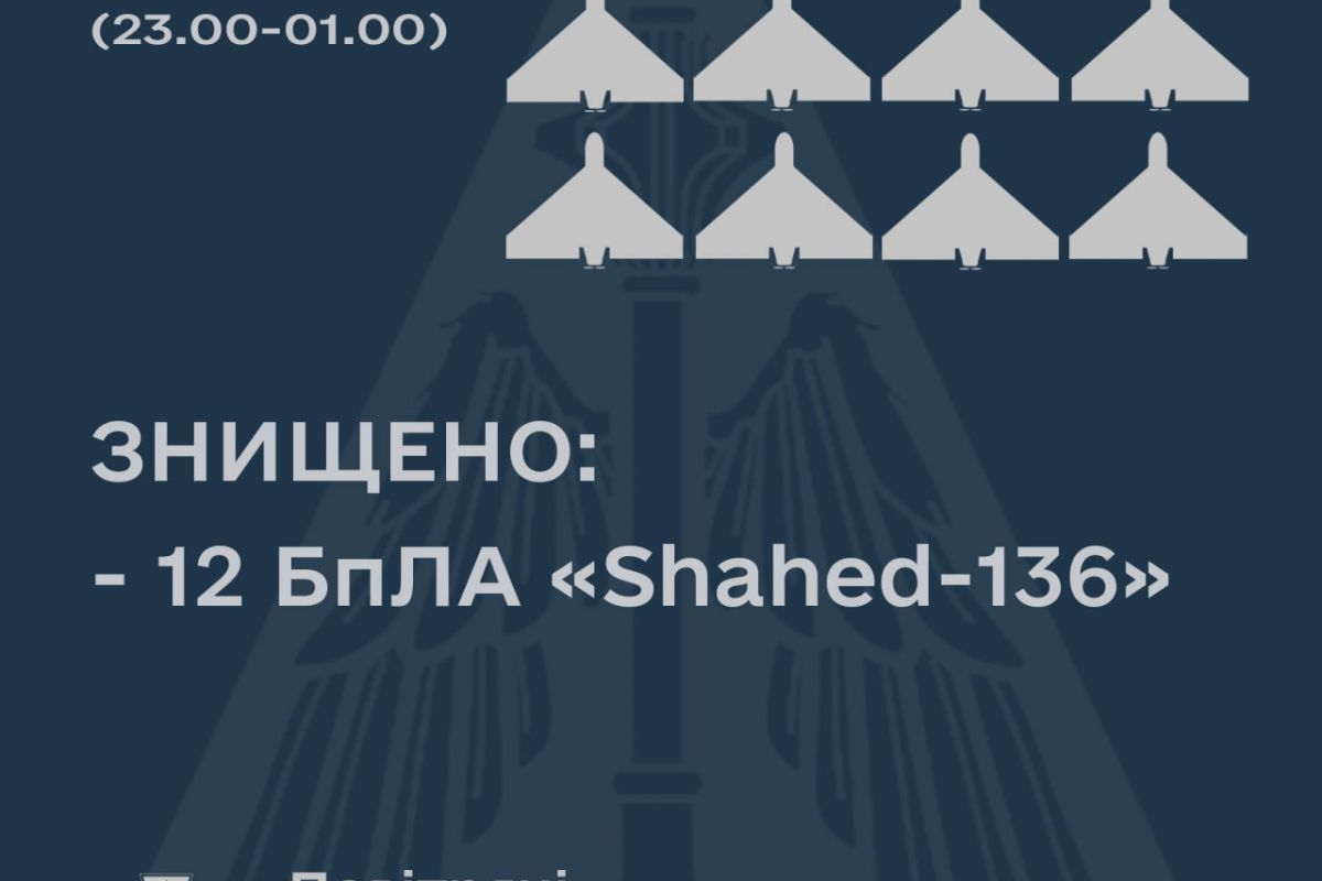 Нашими силами протиповітряної оборони збито 12 із 13 дронів-камікадзе "Shahed-136" Нашими силами протиповітряної оборони збито 12 із 13 дронів-камікадзе "Shahed-136"