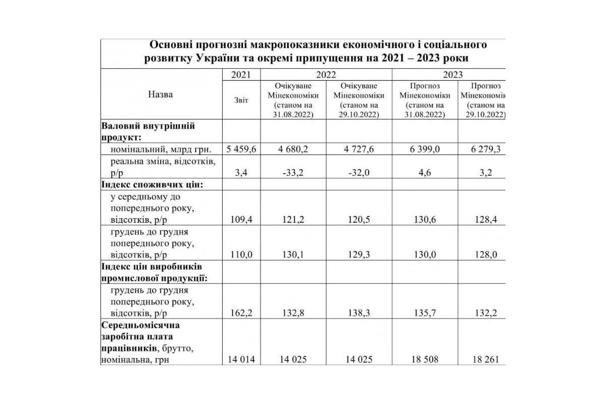 Зарплати українців наступного року зростуть на 1,4% — прогноз Кабміну