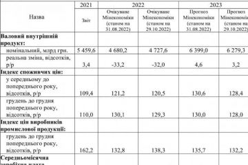 Зарплати українців наступного року зростуть на 1,4% — прогноз Кабміну Зарплати українців наступного року зростуть на 1,4% — прогноз Кабміну