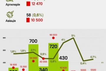 Які країни НАТО передали Україні найбільше зброї Які країни НАТО передали Україні найбільше зброї