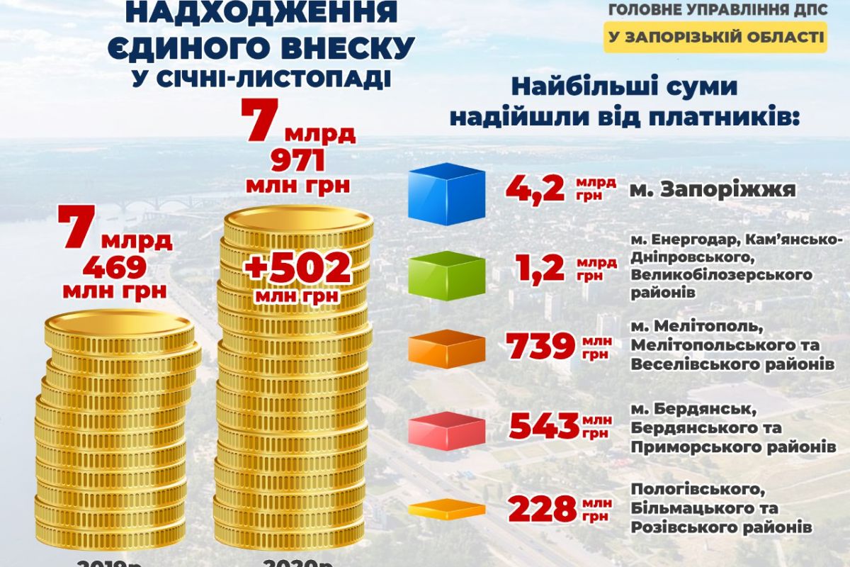 8 мільярдів гривень на соціальні видатки 8 мільярдів гривень на соціальні видатки
