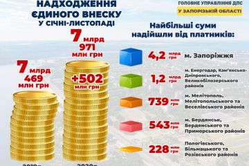 8 мільярдів гривень на соціальні видатки 8 мільярдів гривень на соціальні видатки