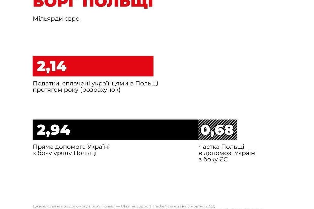 Українці у Польщі виплатили майже стільки ж податків, скільки Польща витратила на допомогу нам Українці у Польщі виплатили майже стільки ж податків, скільки Польща витратила на допомогу нам