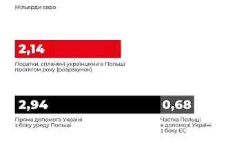 ​Українці у Польщі виплатили майже стільки ж податків, скільки Польща витратила на допомогу нам