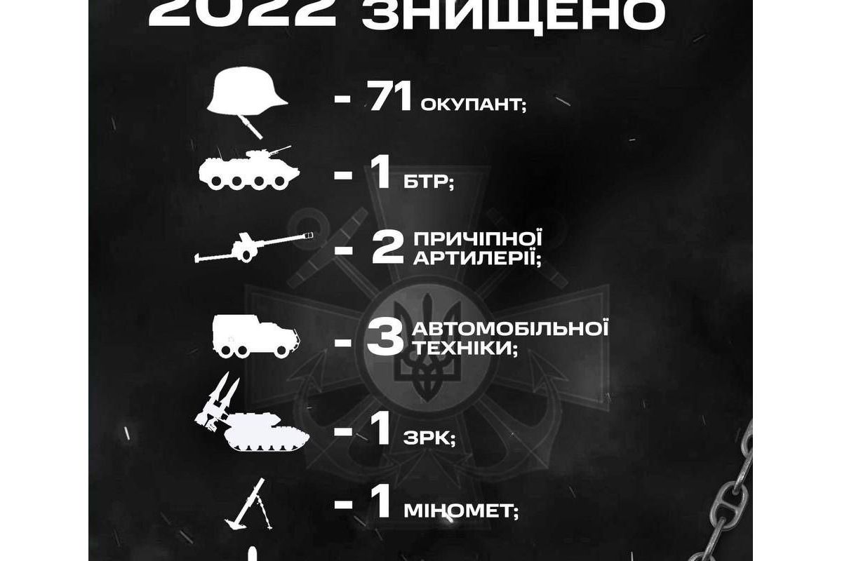За уточненими даними в період з 26.11.2022 по 01.12.2022 воїни-морпіхи знищили: особового складу – 71 окупанта, БТР - 1, причепної артилерії – 2, ЗРК – 1, мінометів – 1, АТТ – 3, БПЛА – 8, а також 2 сховища з боєприпасами За уточненими даними в період з 26.11.2022 по 01.12.2022 воїни-морпіхи знищили: особового складу – 71 окупанта, БТР - 1, причепної артилерії – 2, ЗРК – 1, мінометів – 1, АТТ – 3, БПЛА – 8, а також 2 сховища з боєприпасами