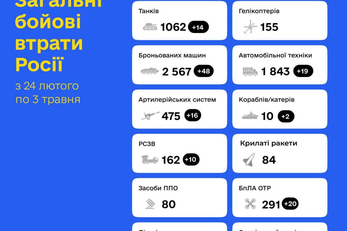 Російське вторгнення в Україну : Загальні бойові втрати противника з 24 лютого по 3 травня орієнтовно становлять 24 200 штук Російське вторгнення в Україну : Загальні бойові втрати противника з 24 лютого по 3 травня орієнтовно становлять 24 200 штук