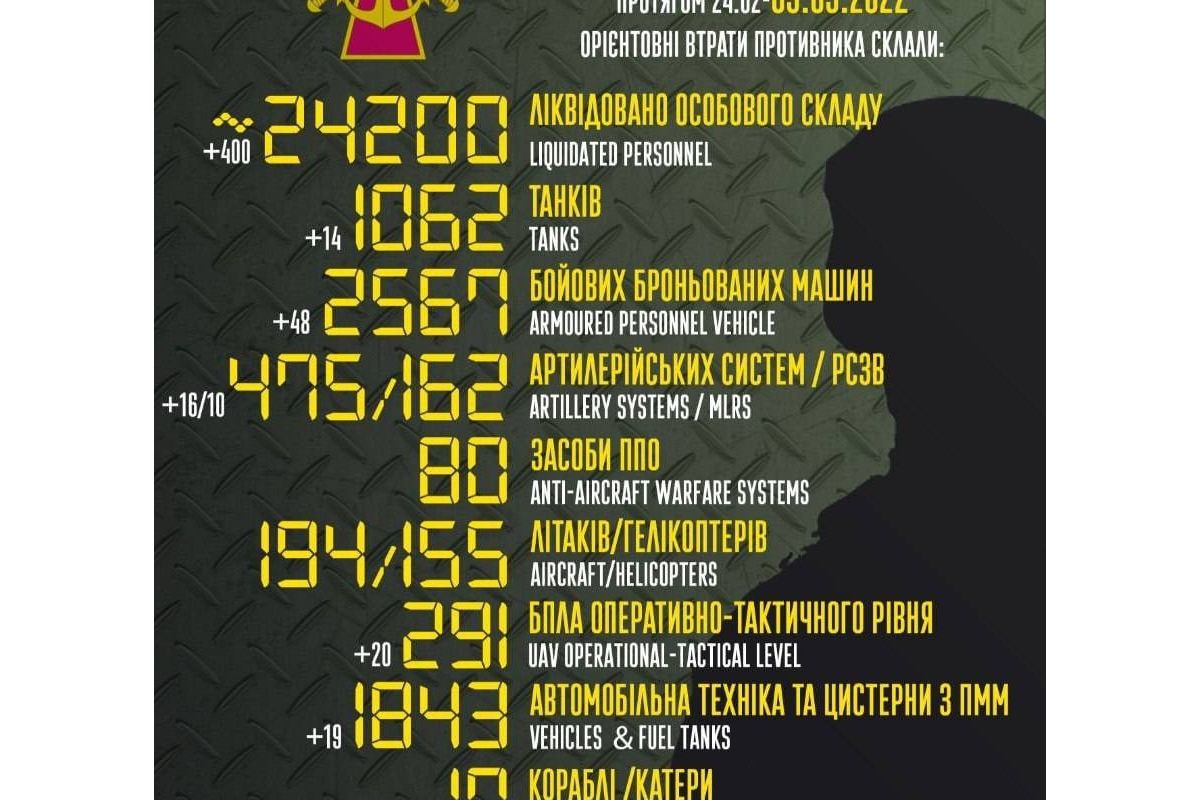 Російське вторгнення в Україну : Загальні бойові втрати противника з 24.02 по 03.05 орієнтовно склали Російське вторгнення в Україну : Загальні бойові втрати противника з 24.02 по 03.05 орієнтовно склали