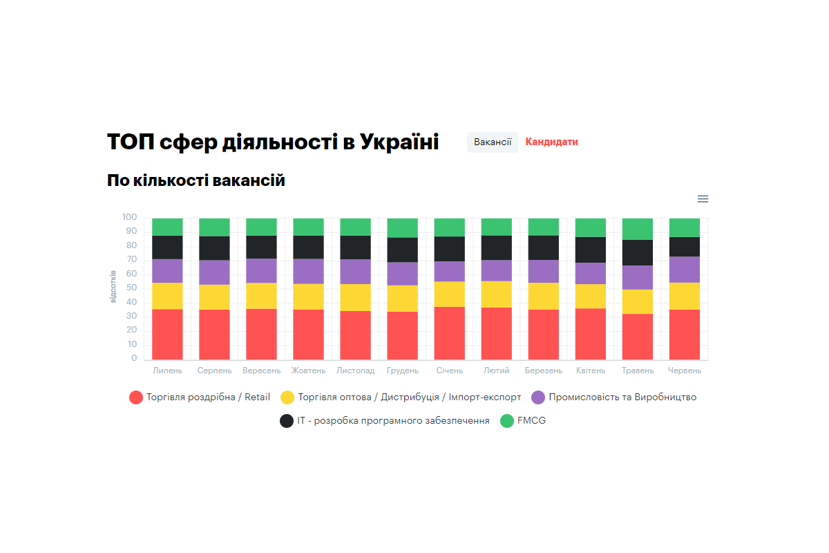 Що відбувається на ринку праці зараз: аналітика robota.ua