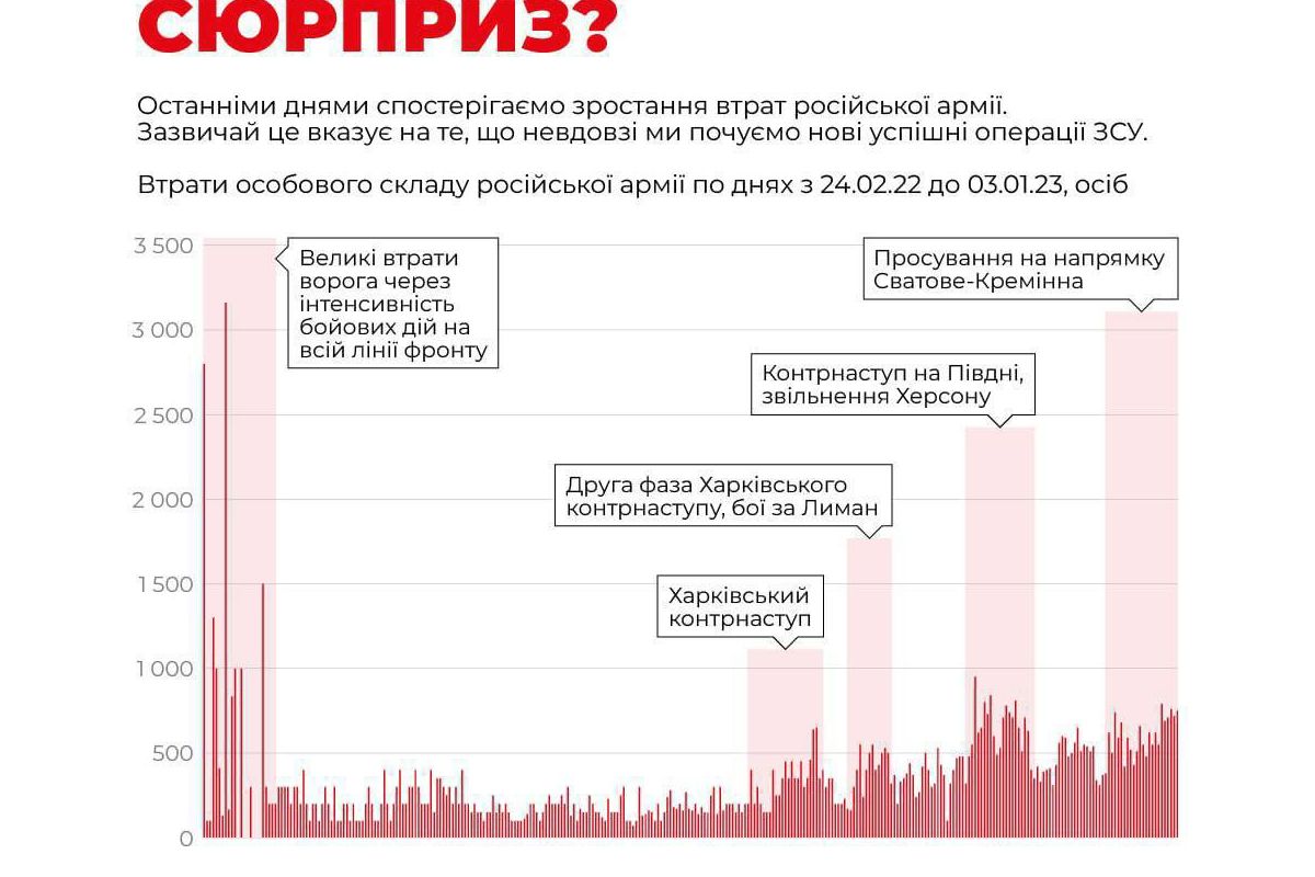 За останній тиждень значно зросли втрати «другої армії світу»