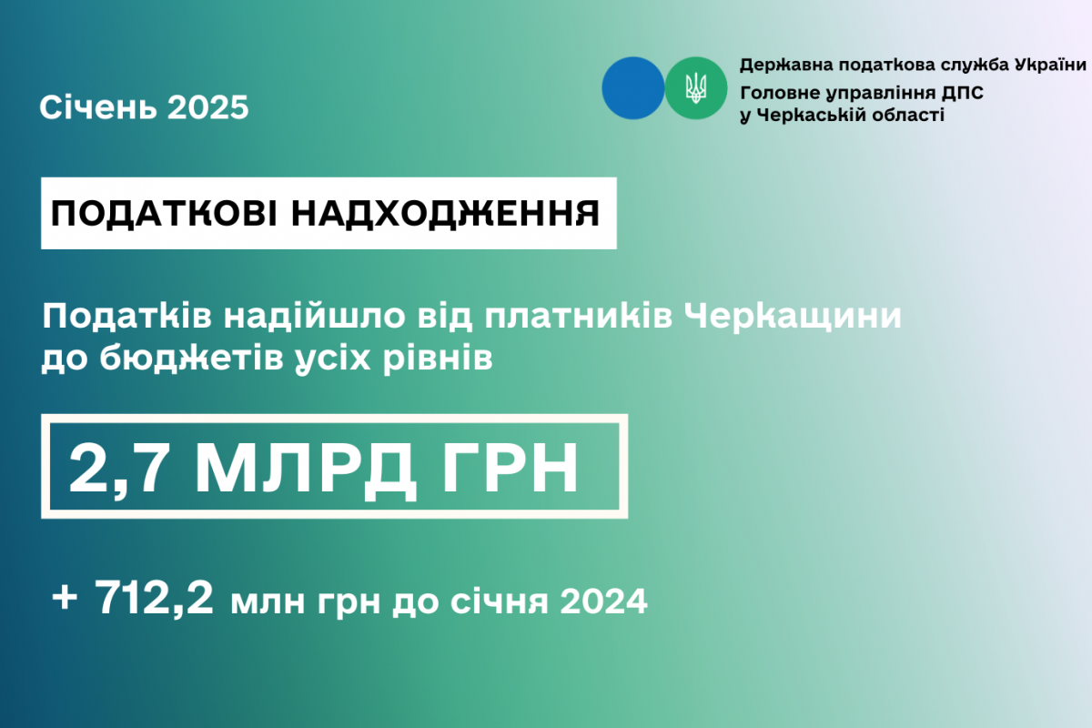 Податкові надходження: за січень 2025 року платники Черкащини спрямували до зведеного бюджету на 712 млн грн більше, ніж торік Податкові надходження: за січень 2025 року платники Черкащини спрямували до зведеного бюджету на 712 млн грн більше, ніж торік