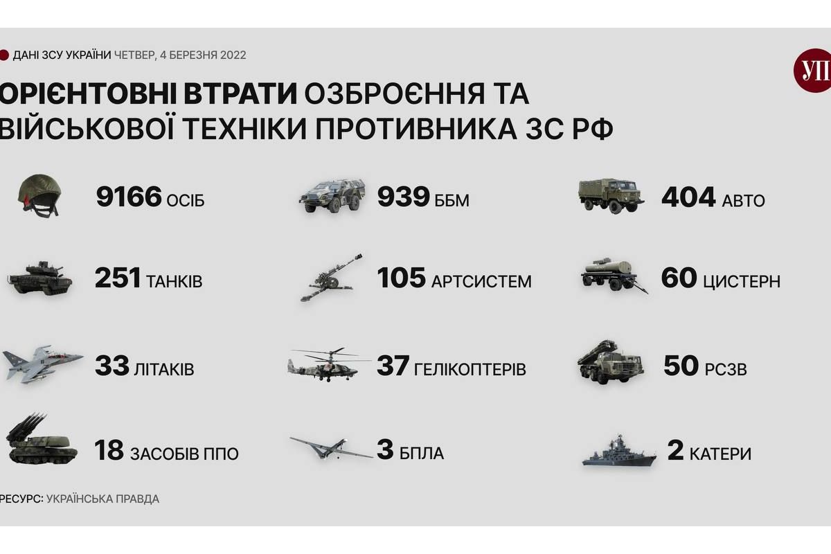 У Генштабі підрахували орієнтовні втрати окупанта станом на 4 березня У Генштабі підрахували орієнтовні втрати окупанта станом на 4 березня
