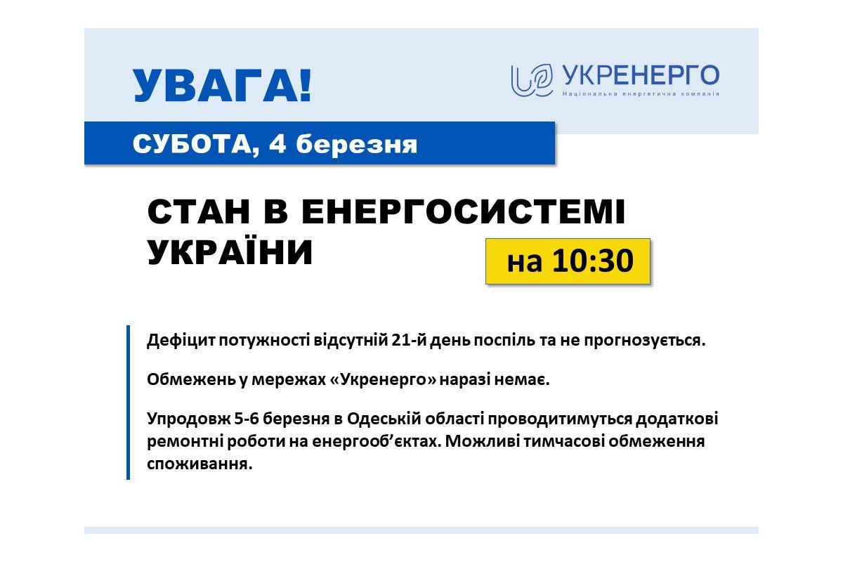 ДЕФІЦИТ потужності в енергосистемі відсутній вже 21 день поспіль і наразі не прогнозується