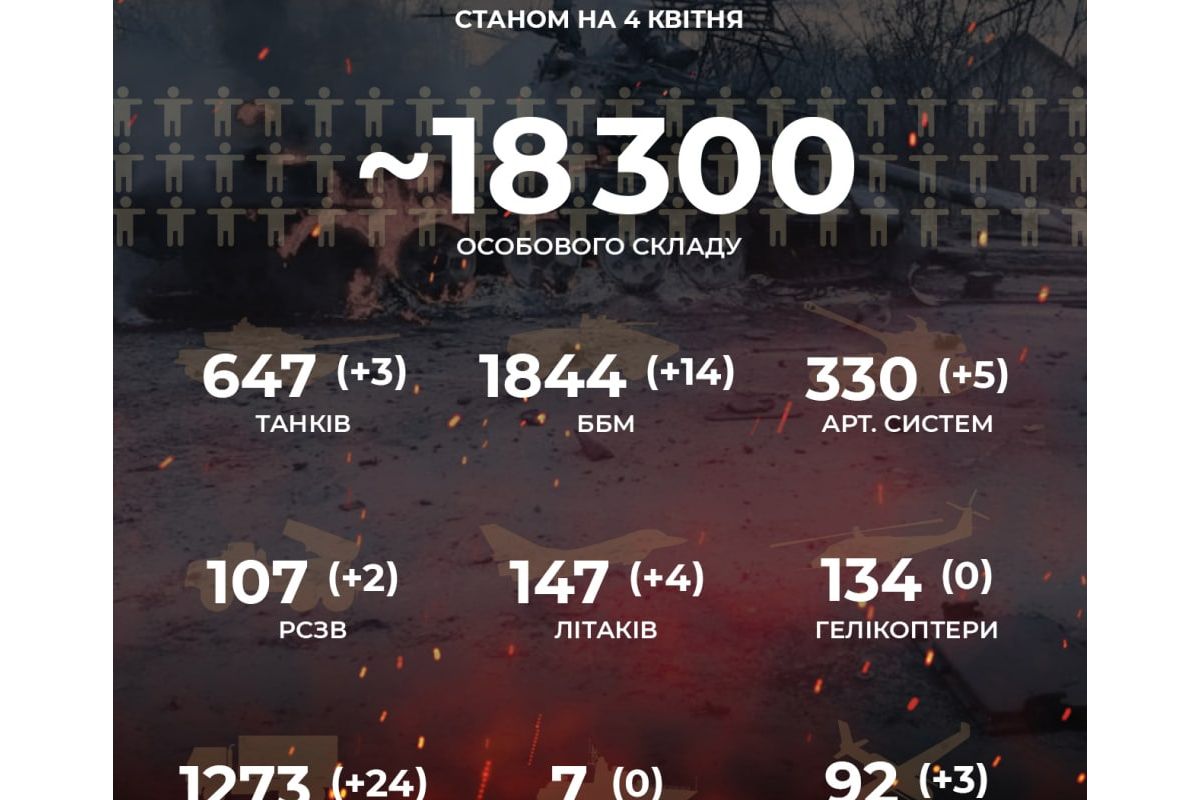 Загальні бойові втрати противника Загальні бойові втрати противника