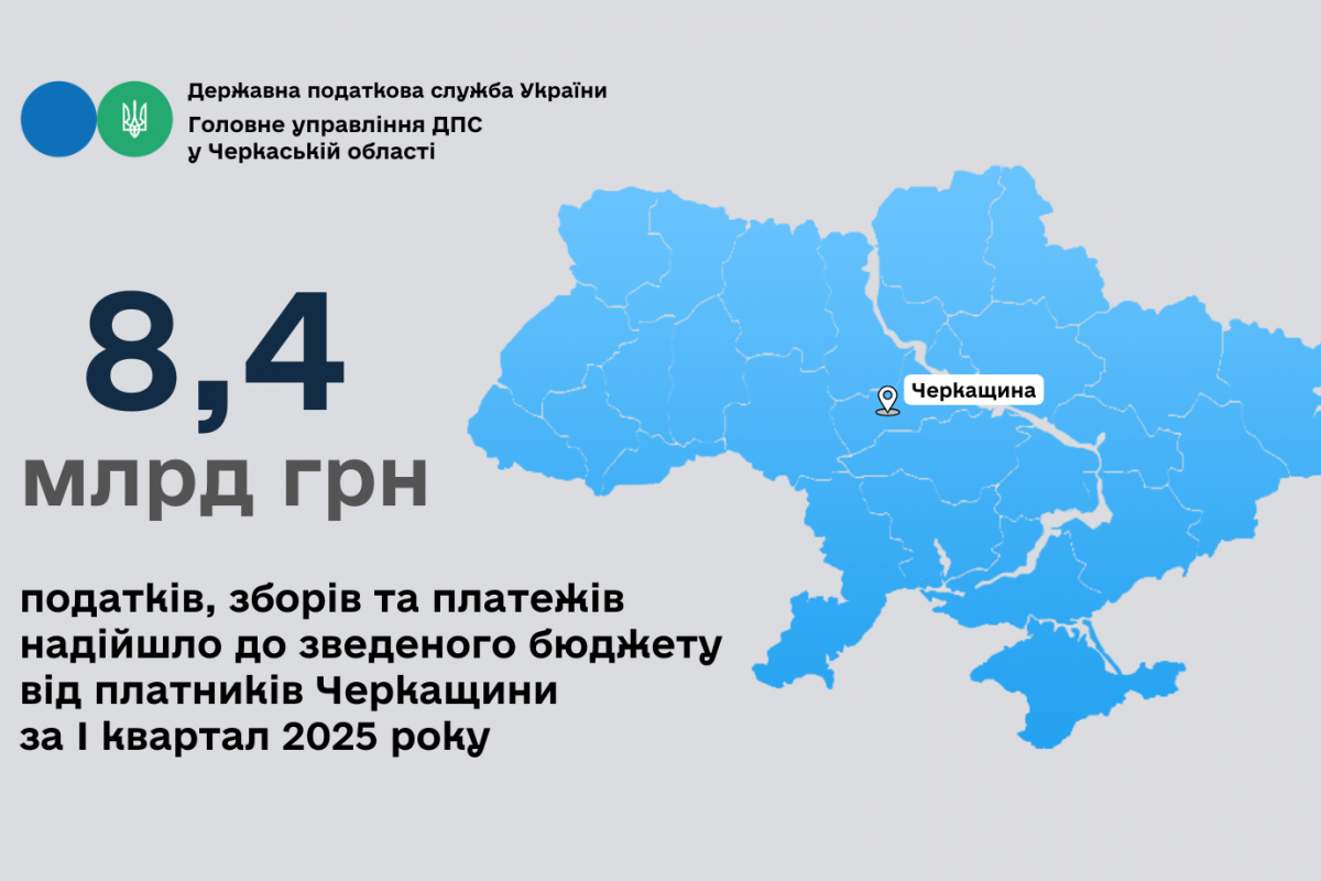 На 1,7 млрд грн більше ніж торік: за перший квартал 2025-го до зведеного бюджету від черкаських платників надійшло 8,4 млрд грн податків На 1,7 млрд грн більше ніж торік: за перший квартал 2025-го до зведеного бюджету від черкаських платників надійшло 8,4 млрд грн податків