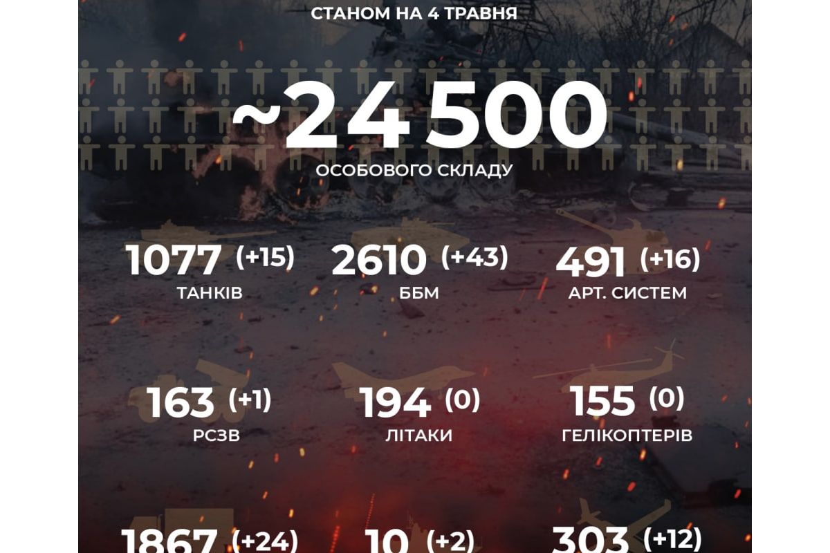Російське вторгнення в Україну : Вже - 24 500 окупантів! Російське вторгнення в Україну : Вже - 24 500 окупантів!