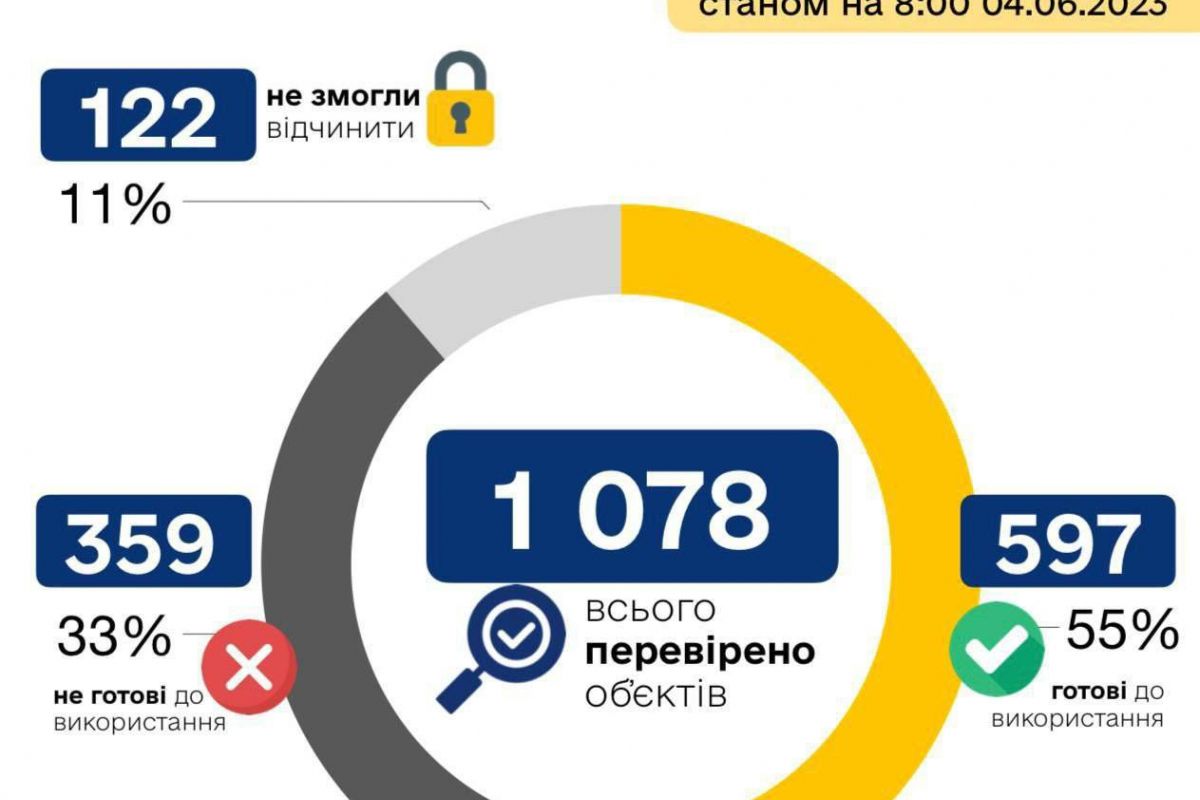 Половина укриттів, які перевірили у Києві, не готові до використання Половина укриттів, які перевірили у Києві, не готові до використання