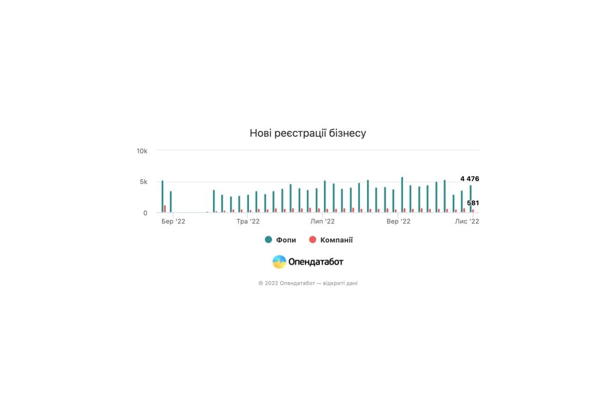 Українці у жовтні зареєстрували понад 24 тисячі нових бізнесів