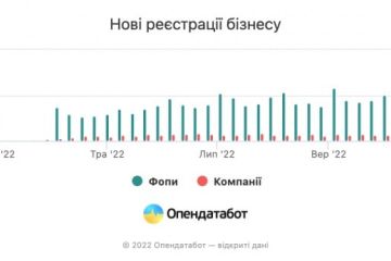 Українці у жовтні зареєстрували понад 24 тисячі нових бізнесів Українці у жовтні зареєстрували понад 24 тисячі нових бізнесів