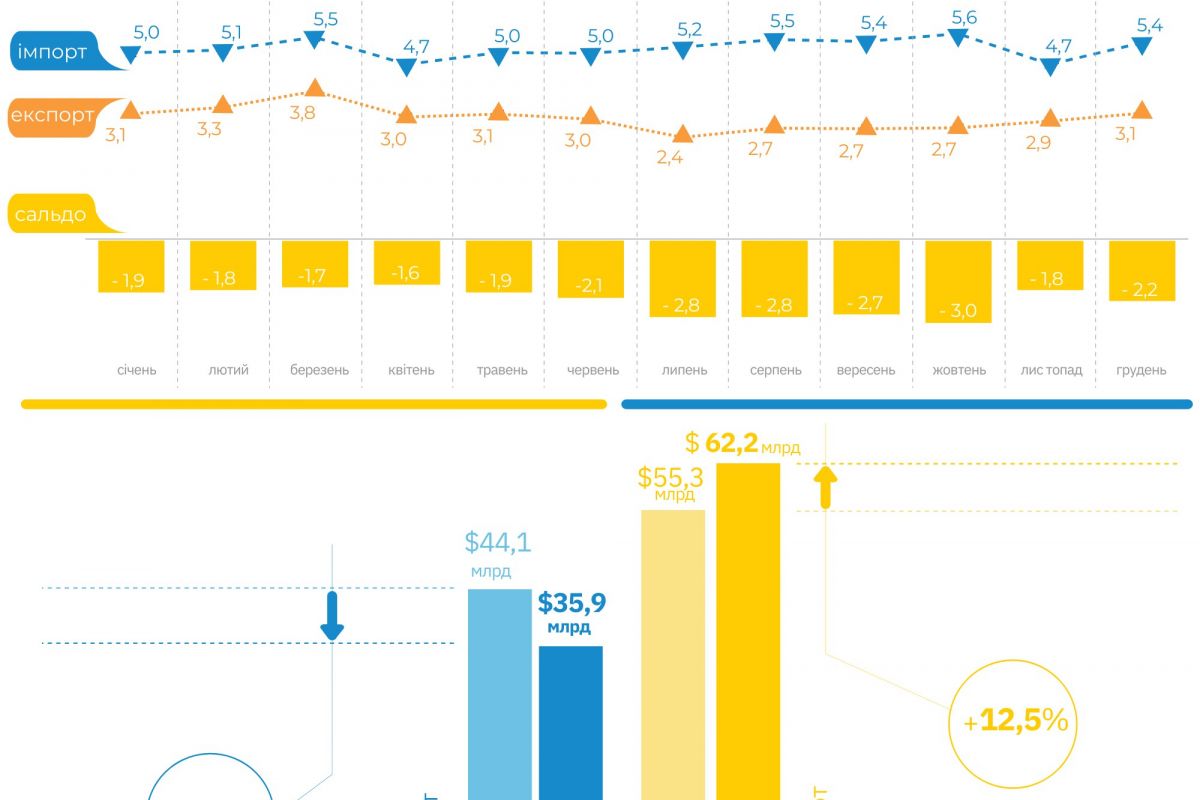 В Україні найнижчі показники експорту за останнє десятиліття