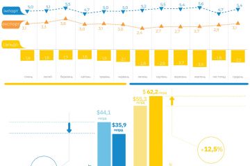 В Україні найнижчі показники експорту за останнє десятиліття В Україні найнижчі показники експорту за останнє десятиліття