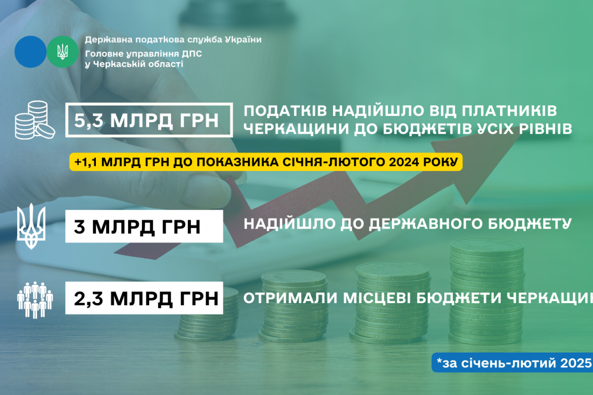 Надходження до місцевих бюджетів Черкащини зросли на 19,8% Надходження до місцевих бюджетів Черкащини зросли на 19,8%
