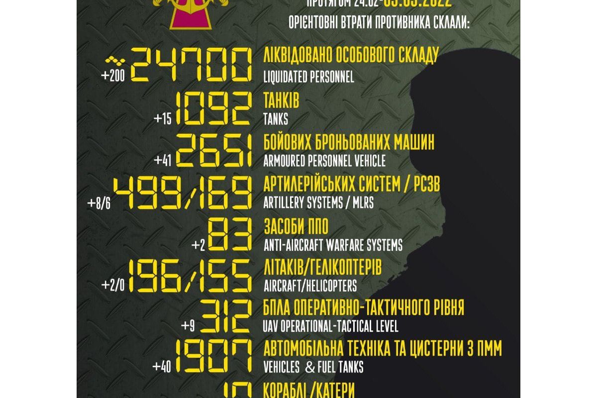 Російське вторгнення в Україну : Загальні бойові втрати противника з 24.02 по 05.05 орієнтовно склали Російське вторгнення в Україну : Загальні бойові втрати противника з 24.02 по 05.05 орієнтовно склали