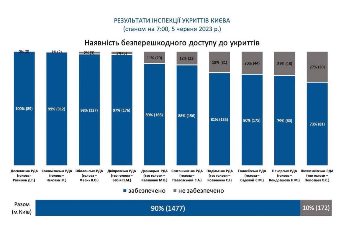 Результати перевірки понад 1600 укриттів комісією в складі ДСНС