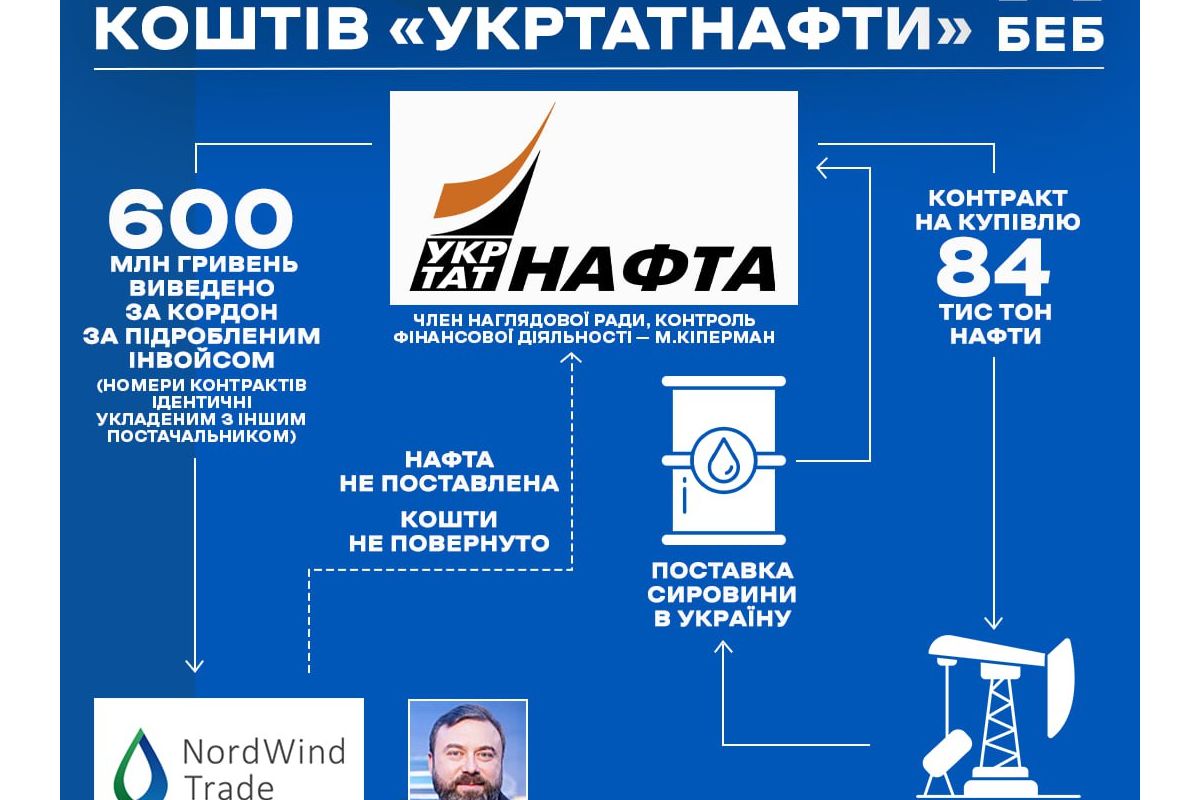 Детективи БЕБ з СБУ викрили Михайла Кіпермана у привласненні майже 600 млн грн ПАТ «Укртатнафта» Детективи БЕБ з СБУ викрили Михайла Кіпермана у привласненні майже 600 млн грн ПАТ «Укртатнафта»