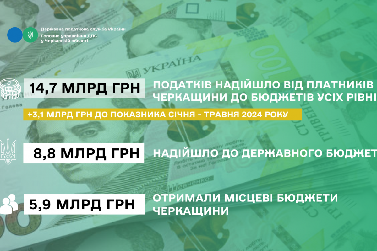 На понад 3 млрд грн більше, ніж торік: за п’ять місяців 2025 року зведений бюджет поповнився, завдяки платникам Черкащини, на 14,7 млрд грн На понад 3 млрд грн більше, ніж торік: за п’ять місяців 2025 року зведений бюджет поповнився, завдяки платникам Черкащини, на 14,7 млрд грн