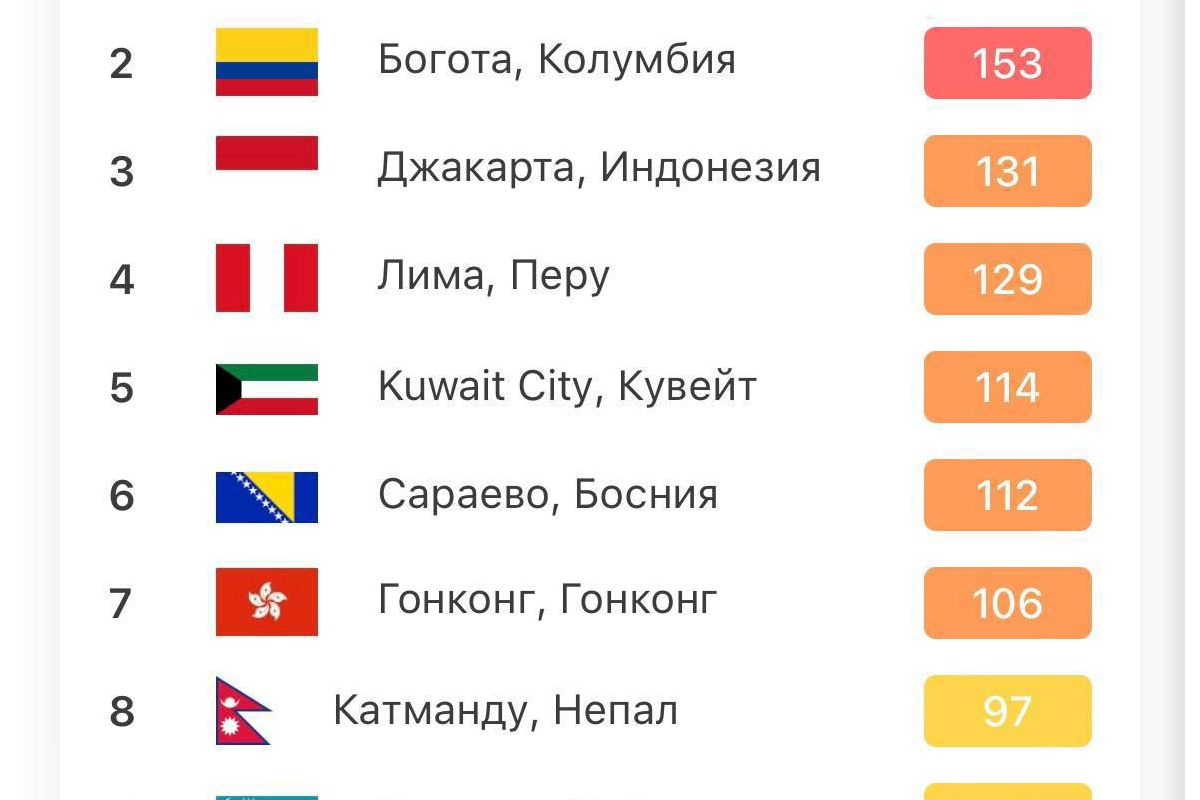 Тепер Київ на першому місці у світі із забруднення повітря Тепер Київ на першому місці у світі із забруднення повітря