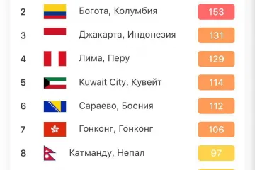 ​Тепер Київ на першому місці у світі із забруднення повітря