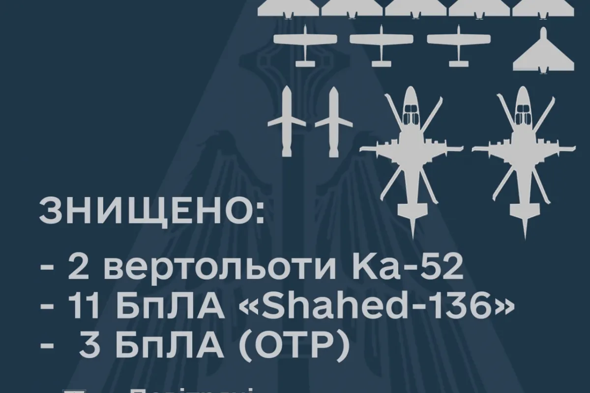 ЗСУ на півдні збили 2 вертольоти Ка-52 та 6 "шахідів"