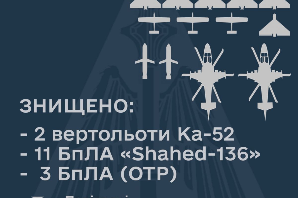 ЗСУ на півдні збили 2 вертольоти Ка-52 та 6 "шахідів" ЗСУ на півдні збили 2 вертольоти Ка-52 та 6 "шахідів"