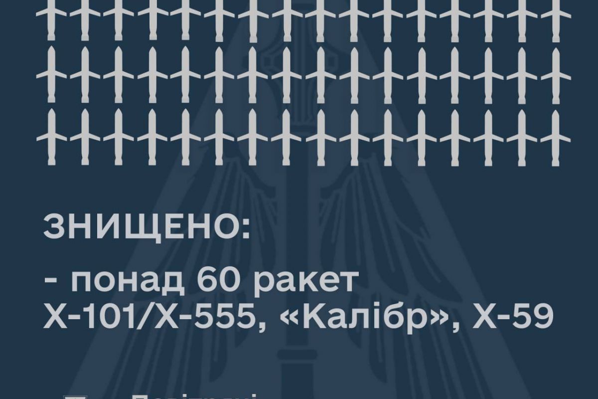 ПОВІТРЯНІ СИЛИ ВІДБИЛИ МАСОВАНИЙ РАКЕТНИЙ УДАР ПО УКРАЇНІ: ЗБИТО БІЛЬШЕ 60 ІЗ ПОНАД 70 РАКЕТ ОКУПАНТІВ ПОВІТРЯНІ СИЛИ ВІДБИЛИ МАСОВАНИЙ РАКЕТНИЙ УДАР ПО УКРАЇНІ: ЗБИТО БІЛЬШЕ 60 ІЗ ПОНАД 70 РАКЕТ ОКУПАНТІВ